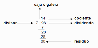 Resultado de imagen para como se llaman las partes de una division